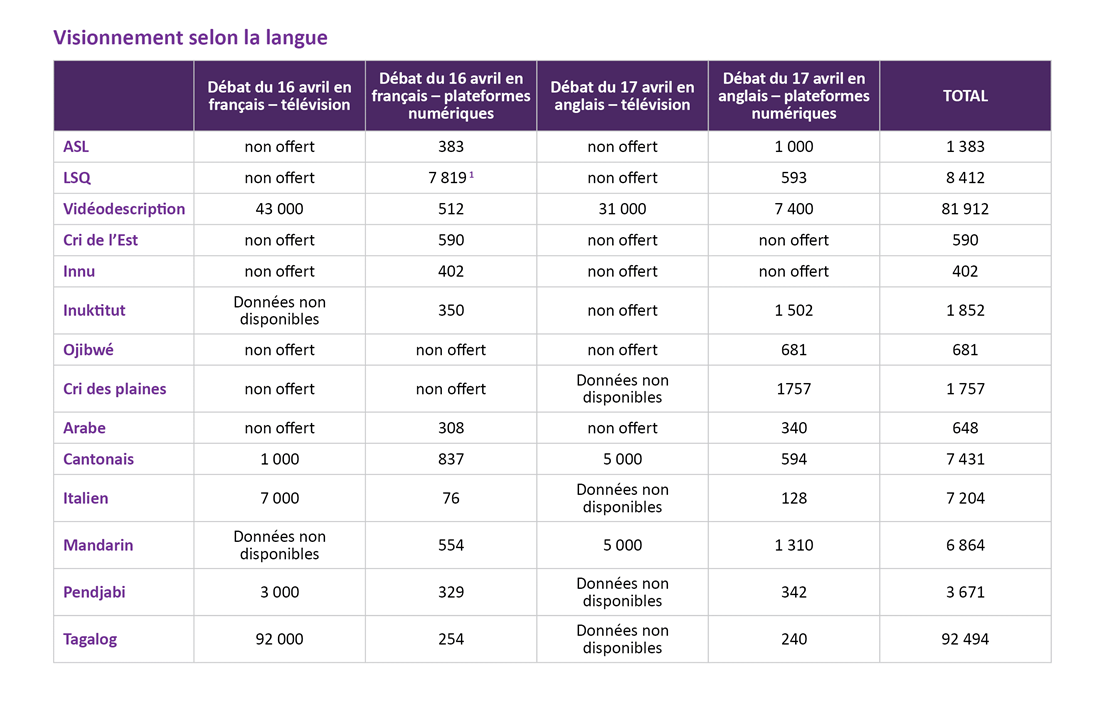 Visionnement selon la langue