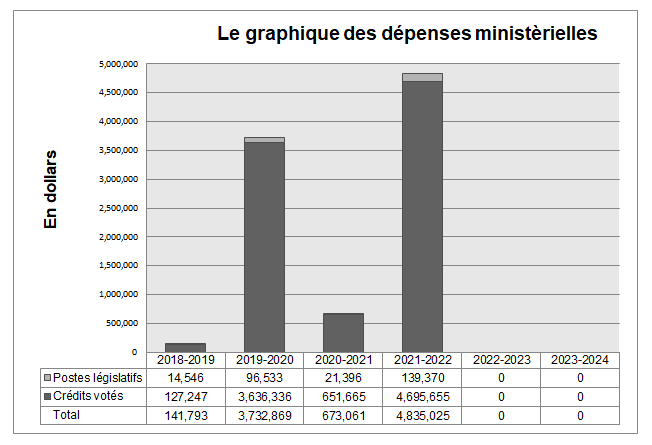 Dépenses ministérielles de 2018-2019 à 2023-2024