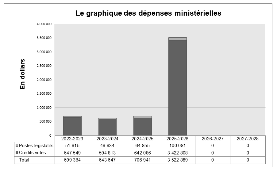 Dépenses ministérielles de 2018-2019 à 2023-2024