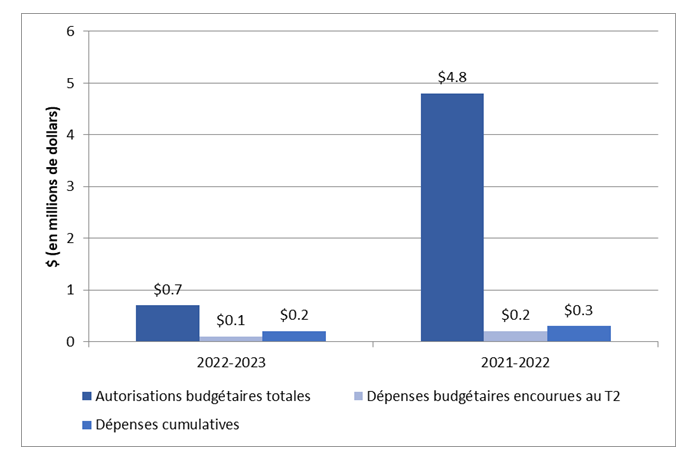 Graphique 1 : Comparaison entre le total des autorisations et le total des dépenses budgétaires nettes aux deuxièmes trimestres des exercices 2022-2023 et 2021-2022