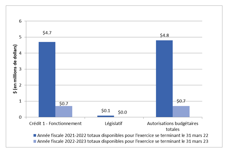 Graphique 2 : Écarts dans les autorisations au 30 septembre 2022