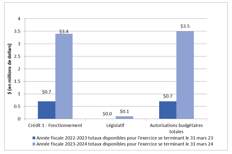 Graphique 2 : Écarts dans les autorisations au 30 septembre 2022