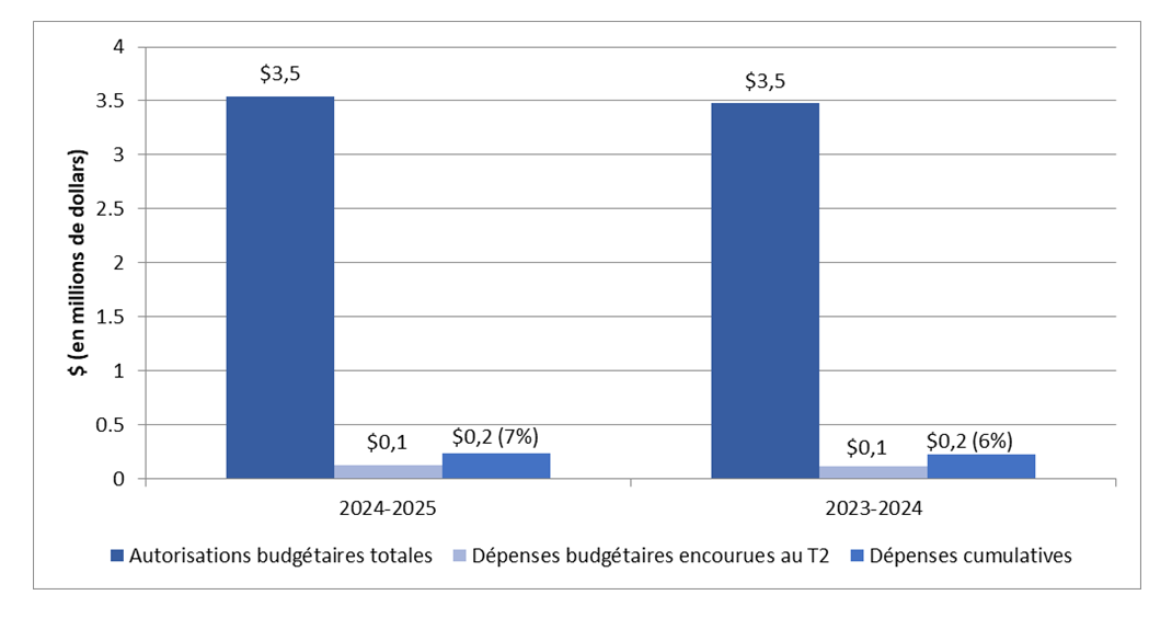 Graphique 1 : Comparaison entre le total des autorisations et le total des dépenses budgétaires nettes aux deuxièmes trimestres des exercices 2022-2023 et 2021-2022