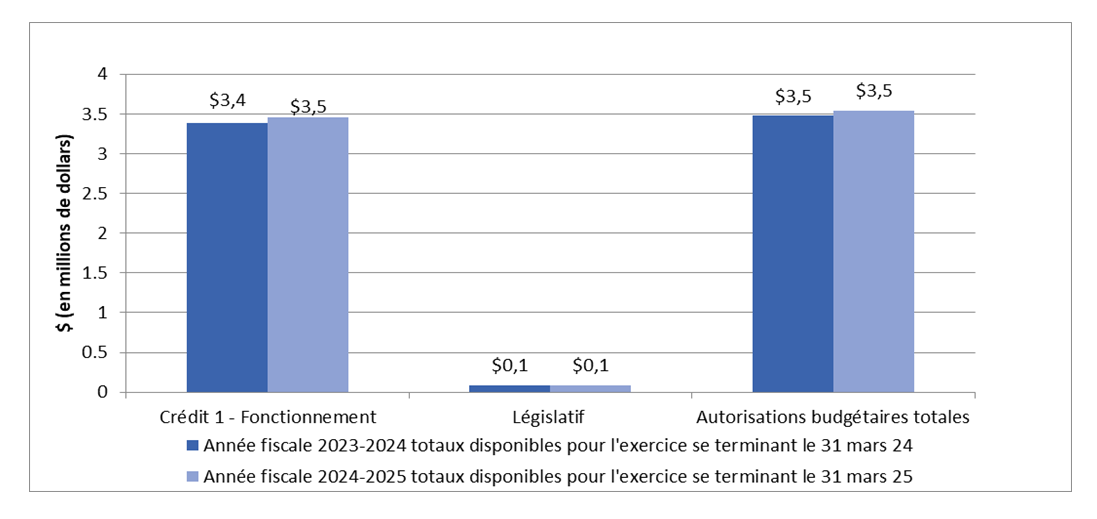 Graphique 2 : Écarts dans les autorisations au 30 septembre 2022