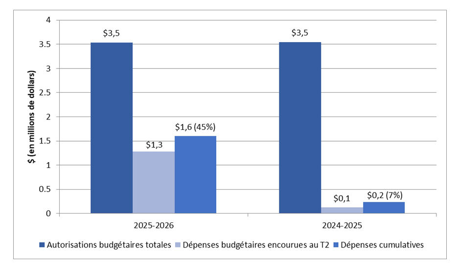 Graphique 1 : Comparaison entre le total des autorisations et le total des dépenses budgétaires nettes aux deuxièmes trimestres des exercices 2025-2026 et 2024-2025 