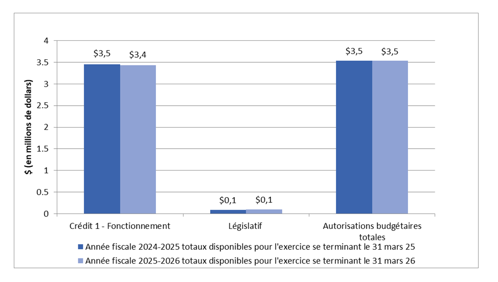 Graphique 2 : Écarts dans les autorisations au 30 septembre 2025 