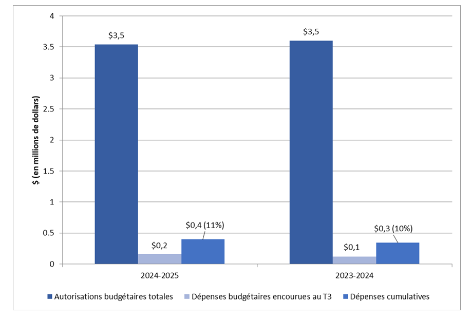Graphique 1 : Comparaison entre le total des autorisations et le total des dépenses budgétaires nettes aux troisièmes trimestres des exercices 2024-2025 et 2023-2024