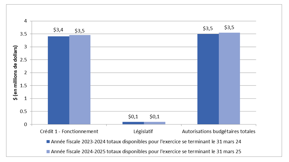 Graphique 2 : Écarts dans les autorisations au 31 décembre 2024