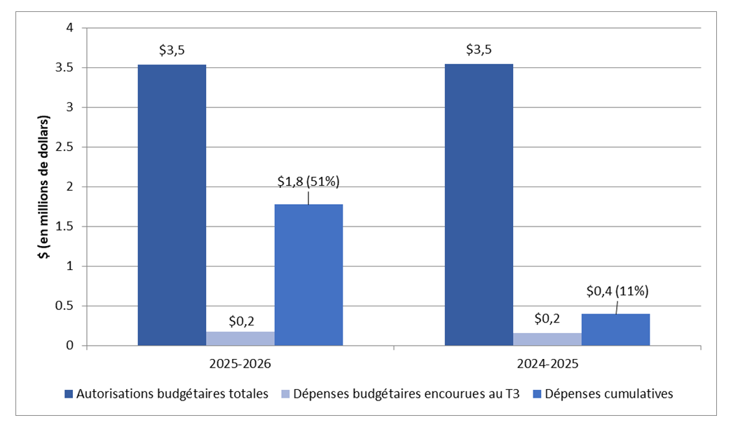 Graphique 1 : Comparaison entre le total des autorisations et le total des dépenses budgétaires nettes aux troisièmes trimestres des exercices 2025-2026 et 2024-2025