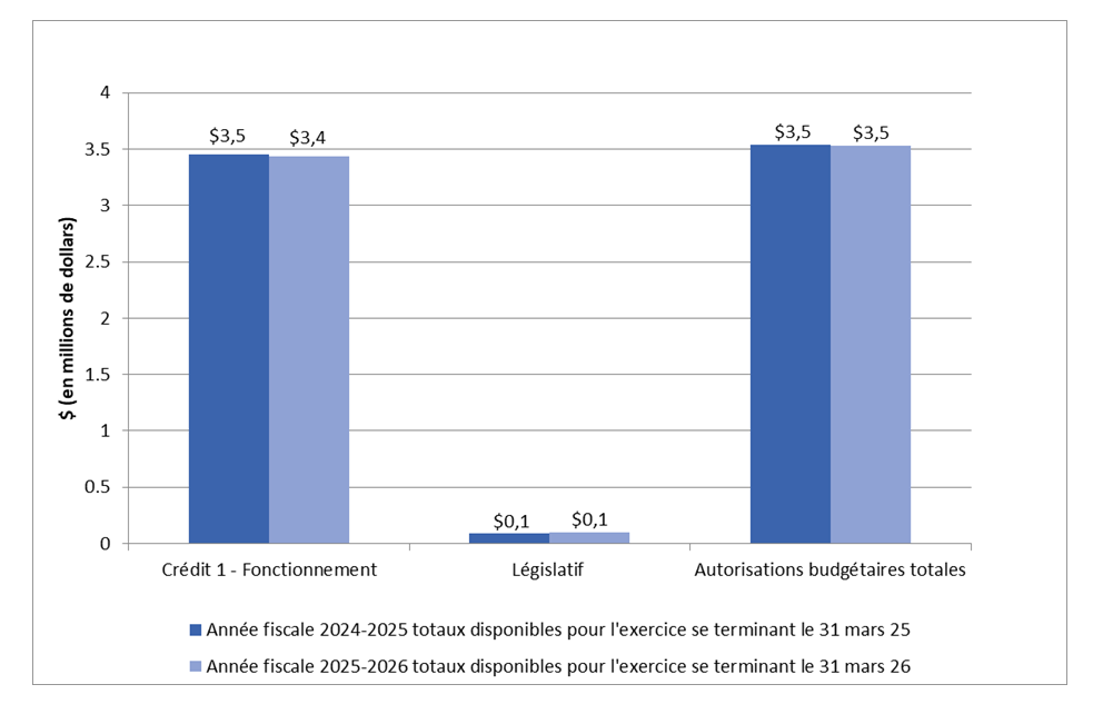 Graphique 2 : Écarts dans les autorisations au 31 décembre 2025
