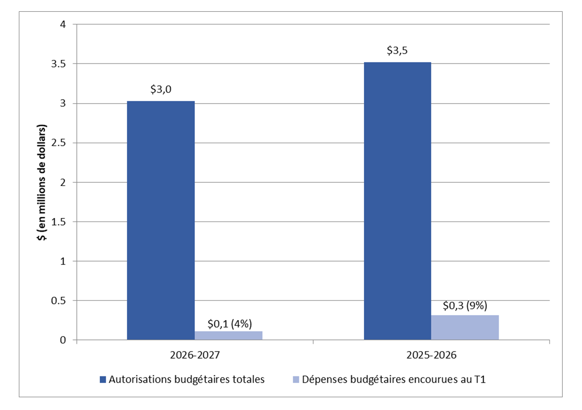 Graphique 1 : Comparaison entre le total des autorisations et le total des dépenses budgétaires nettes au premier trimestre des exercices 2026-2027 et 2025-2026