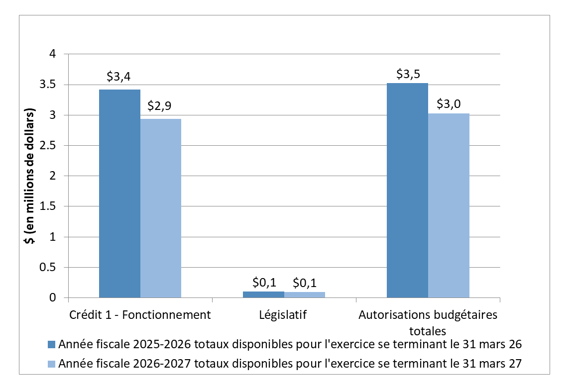 Graphique 2 : Écarts dans les autorisations au 30 juin 2026