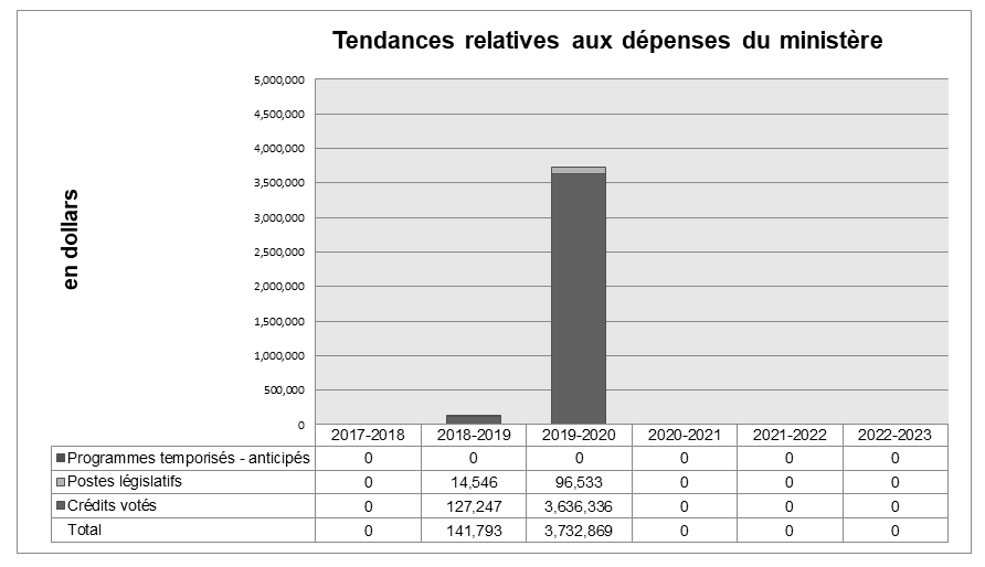 Graphique des tendances relatives aux dépenses du Ministère