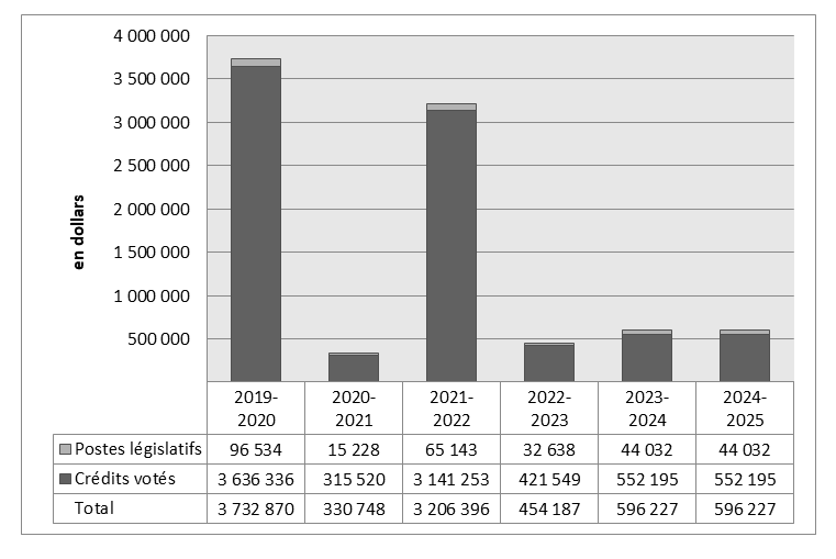 Graphique des dépenses ministérielles