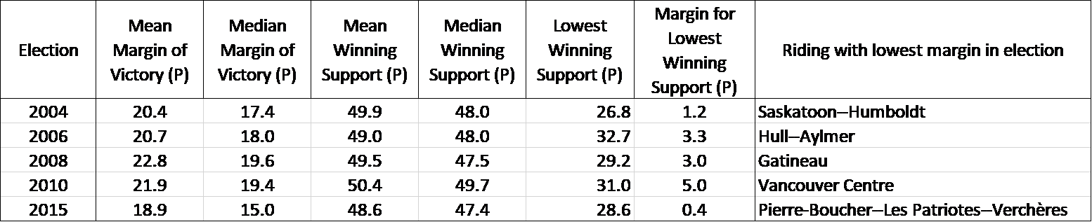 Table - Winning Support