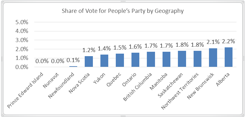 Share of Vote for People's Party by Geography