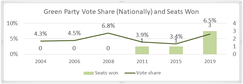 Green Party Vote Share (Nationally) and Seats Won