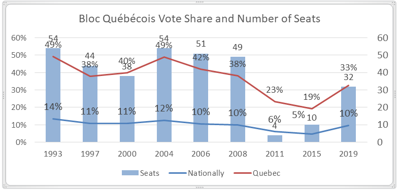 Bloc Québécois Vote Share and Number of Seats