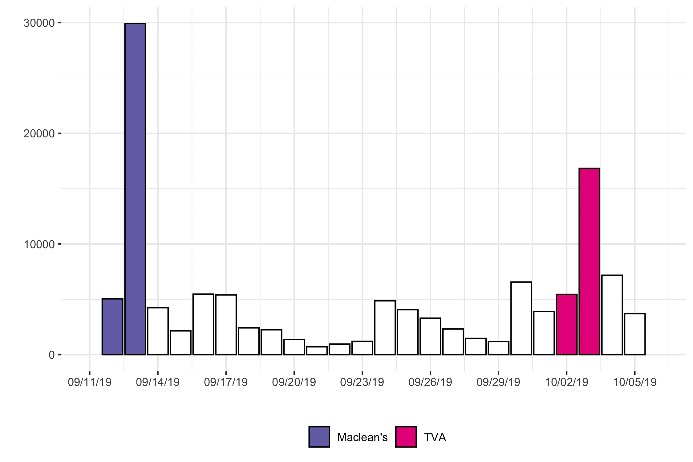 Figure 1: Debate-related Twitter activity prior to the Leaders' Debates Commission events