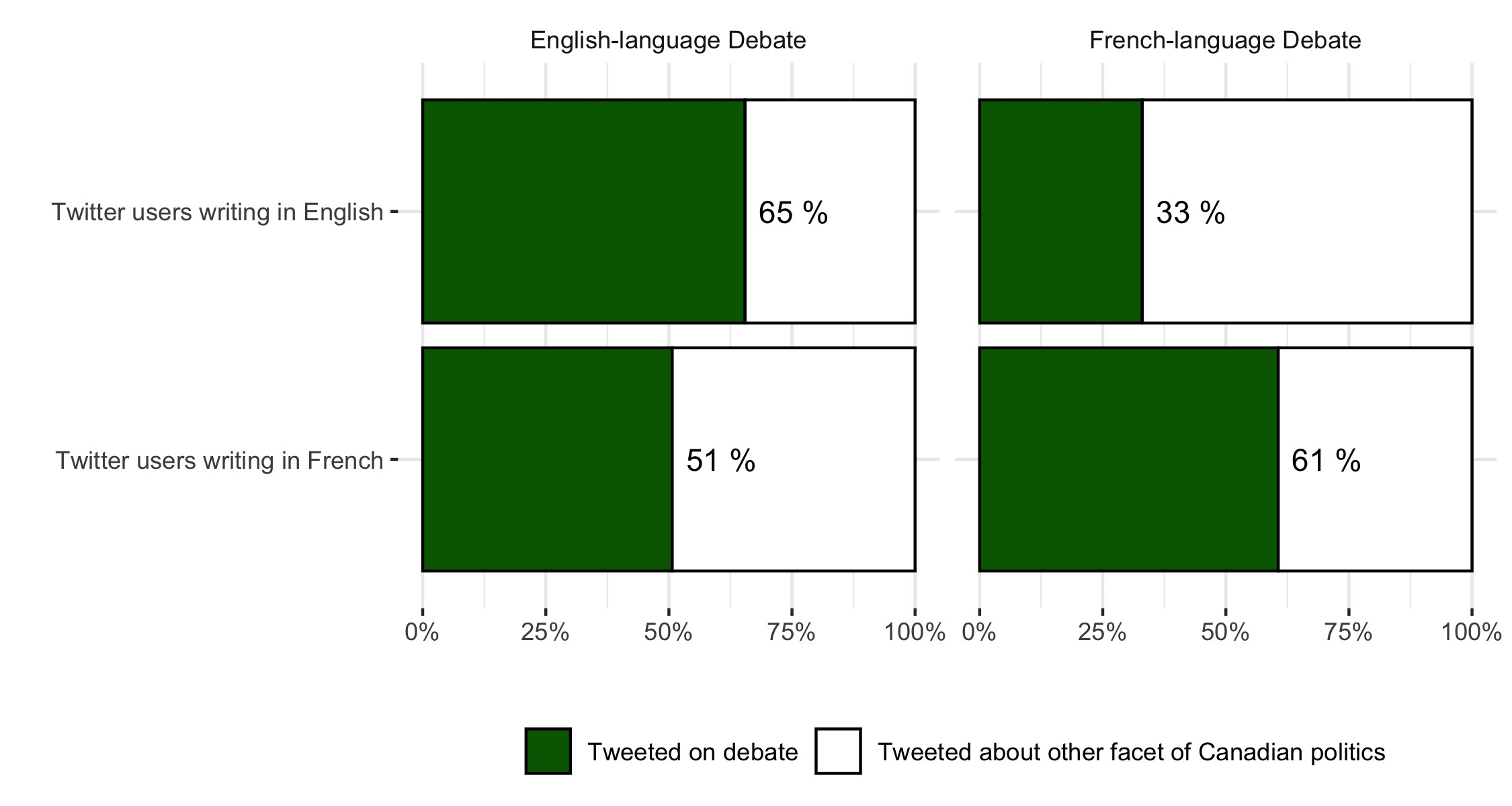 Figure 2: Debate-related Twitter activity during English-language debate