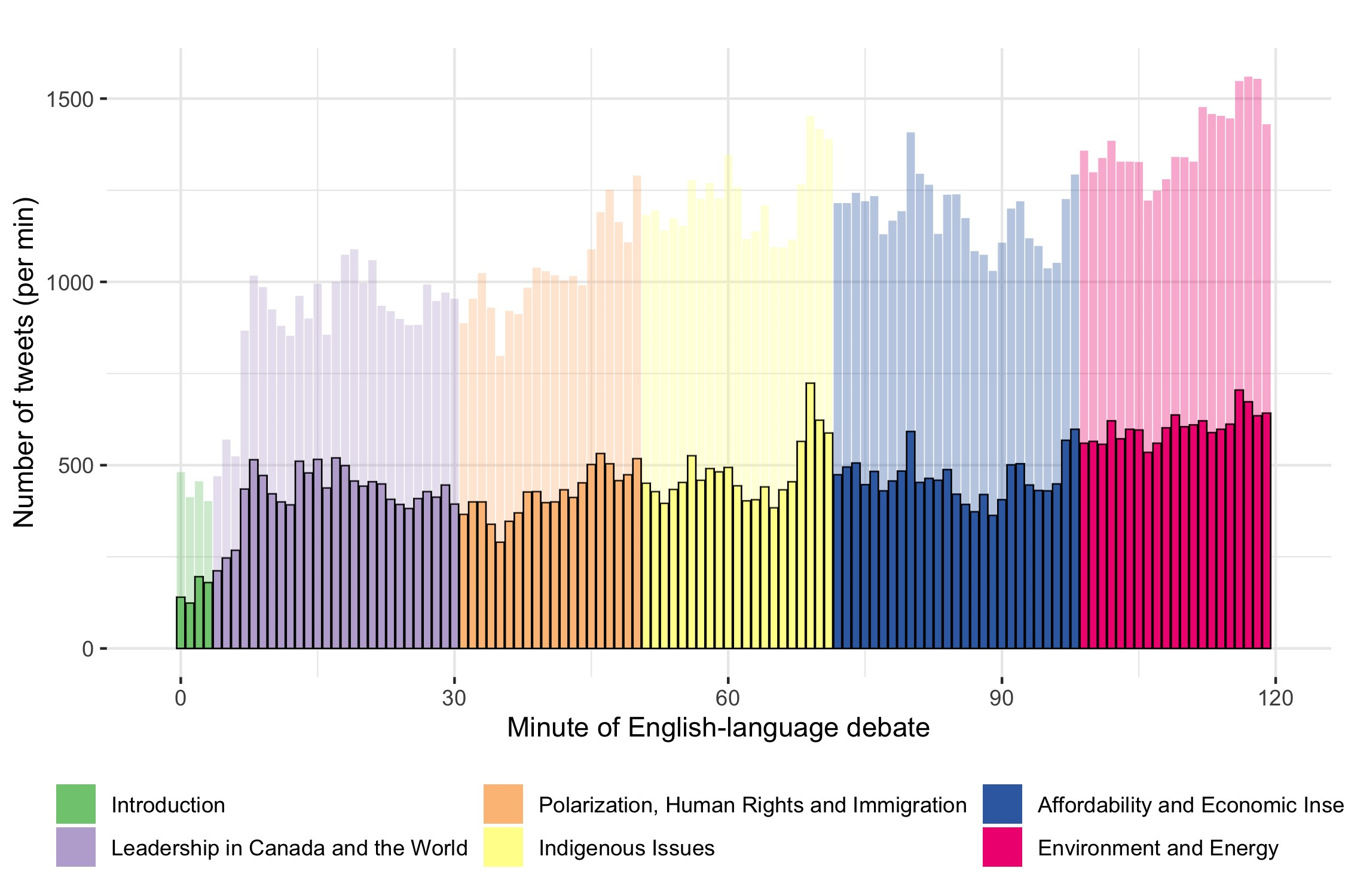 Figure 3: Debate-related Twitter activity during English-language debate