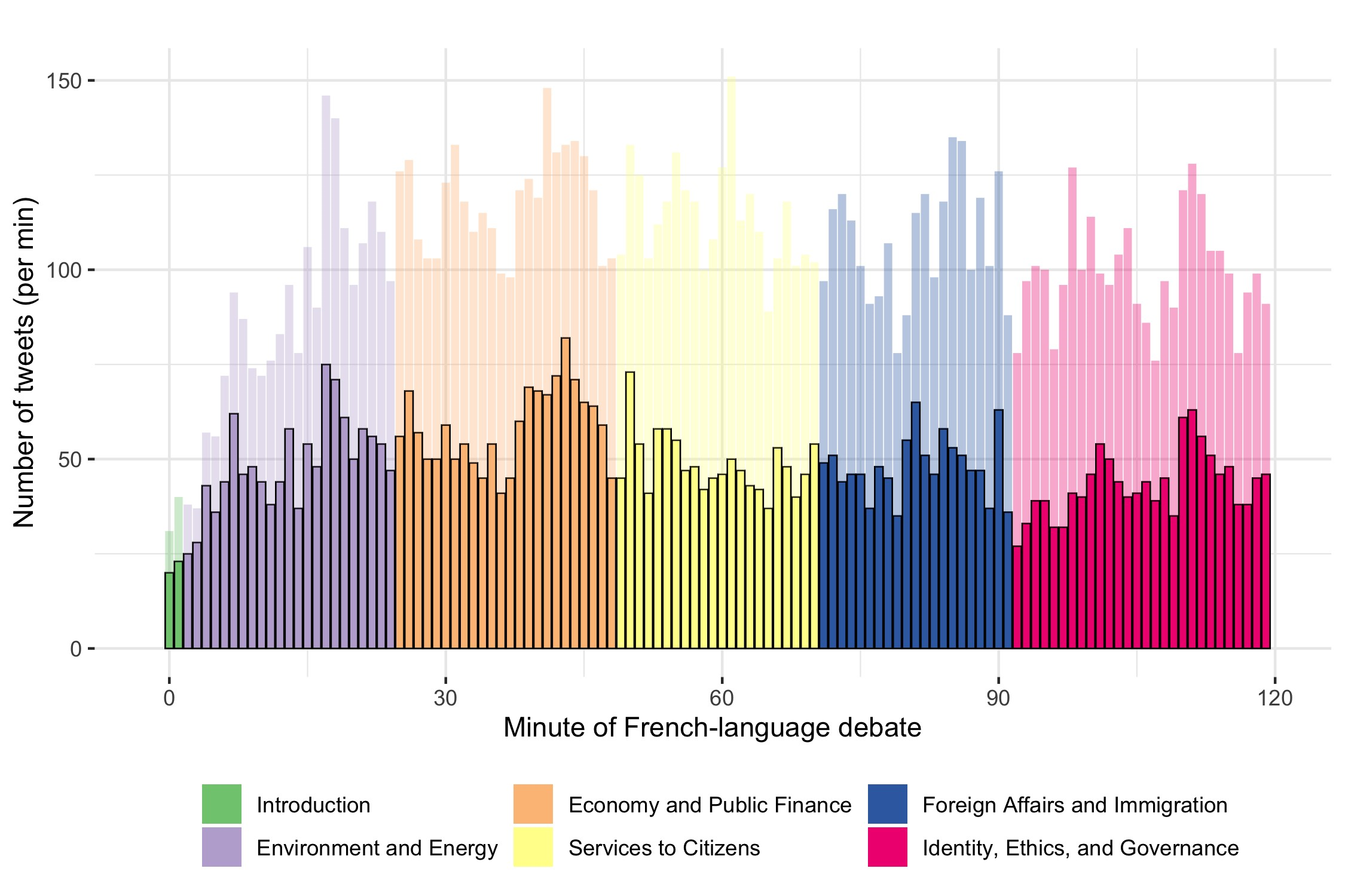 Figure 4: Debate-related Twitter activity during French-language debate