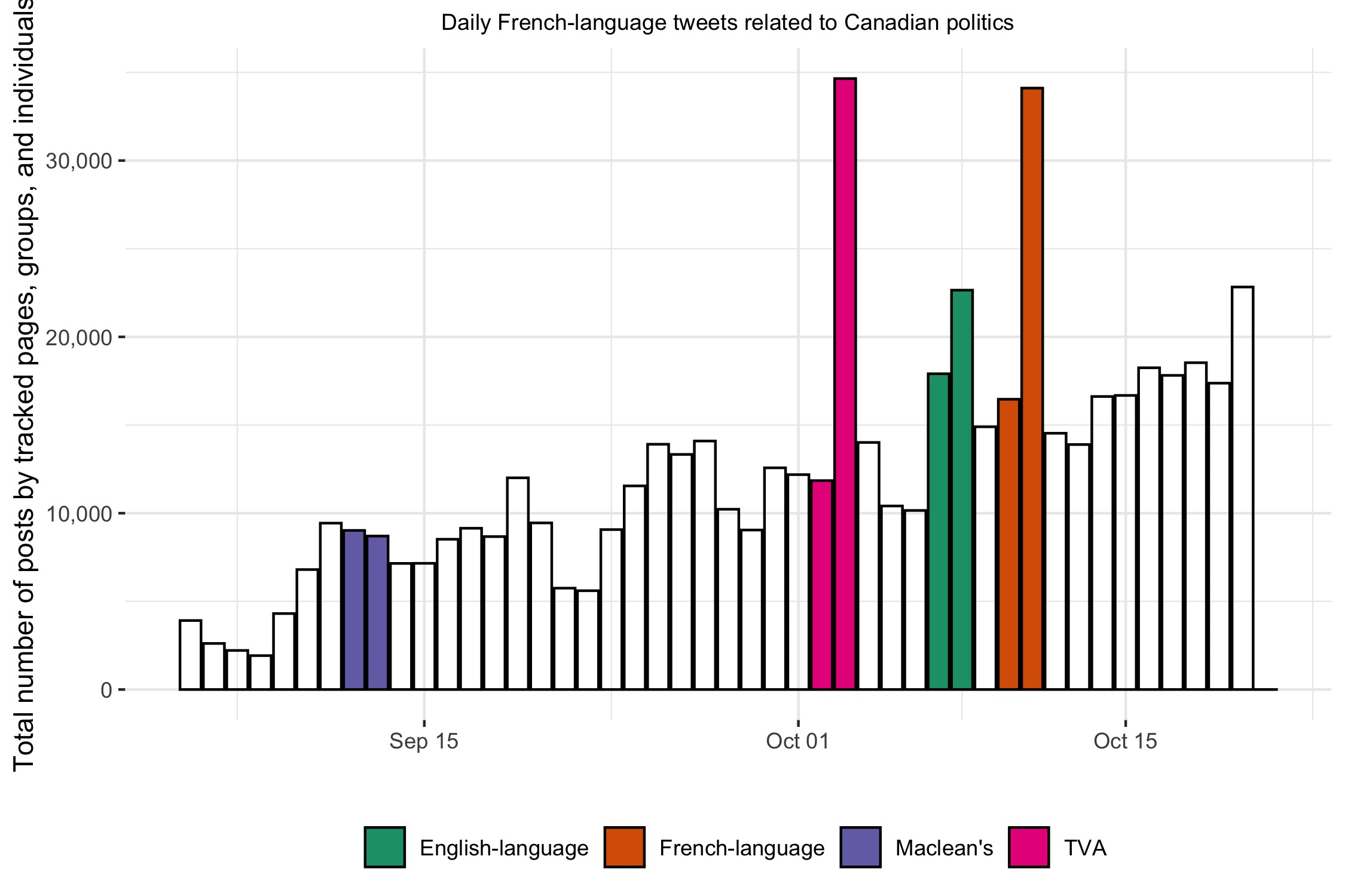 Figure 6: Debate-related Twitter activity during French-language debate