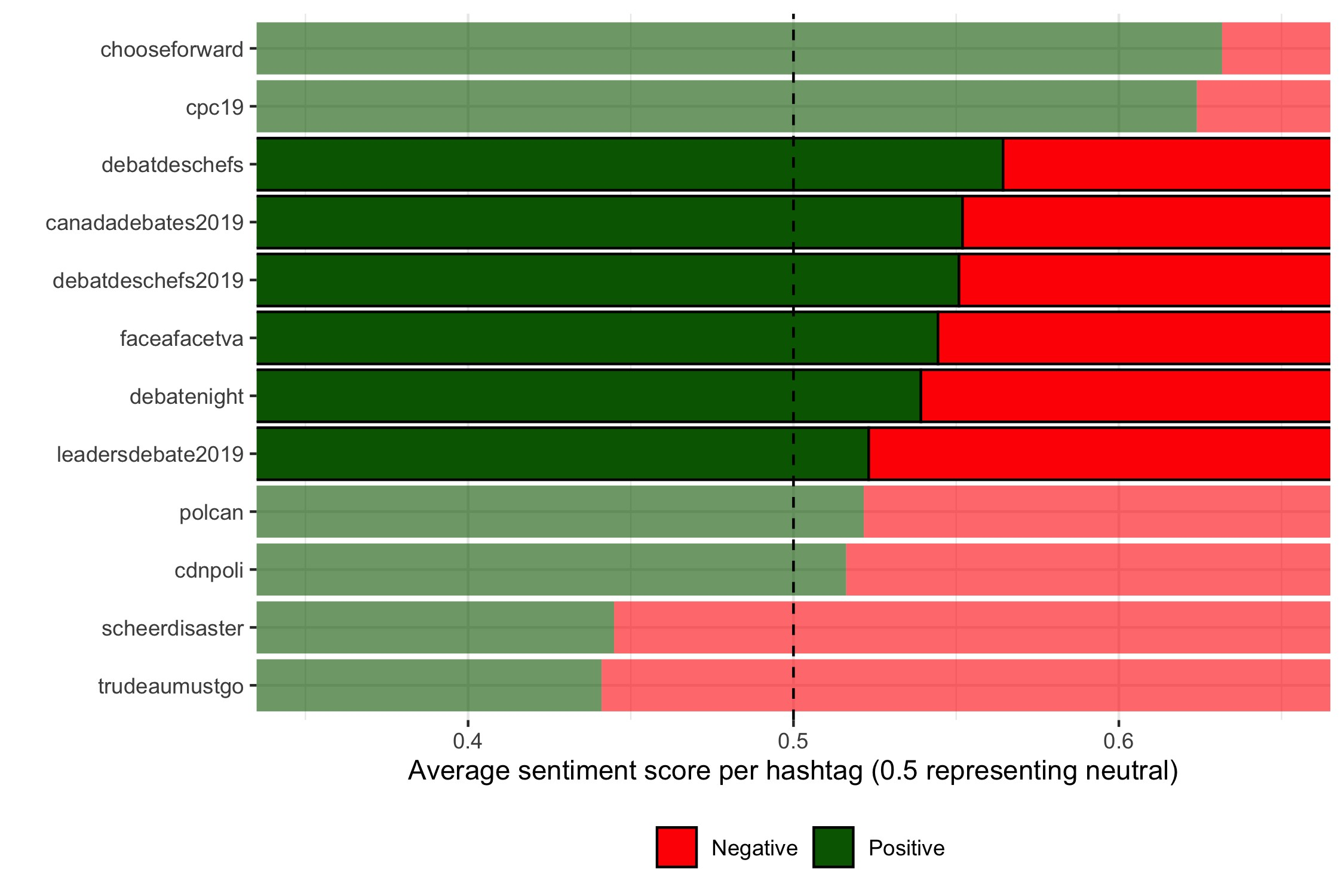 Figure 7: Sentiment evaluation of debate hashtags in comparison to popular Canadian politics hashtags