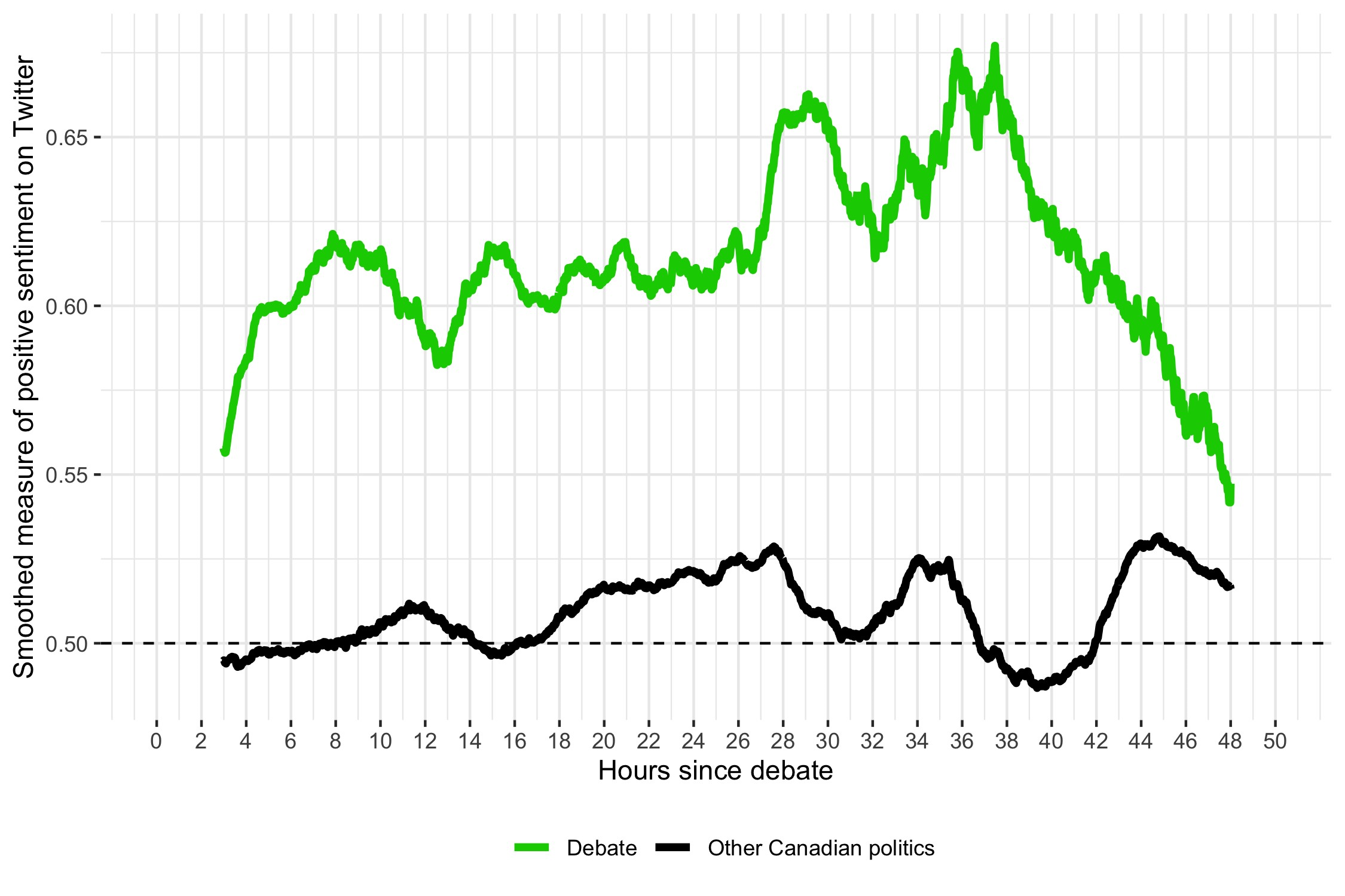 Figure 8: Sentiment evaluation of post-English debate debate-related commentary relative to that of overall discussion of Canadian politics
