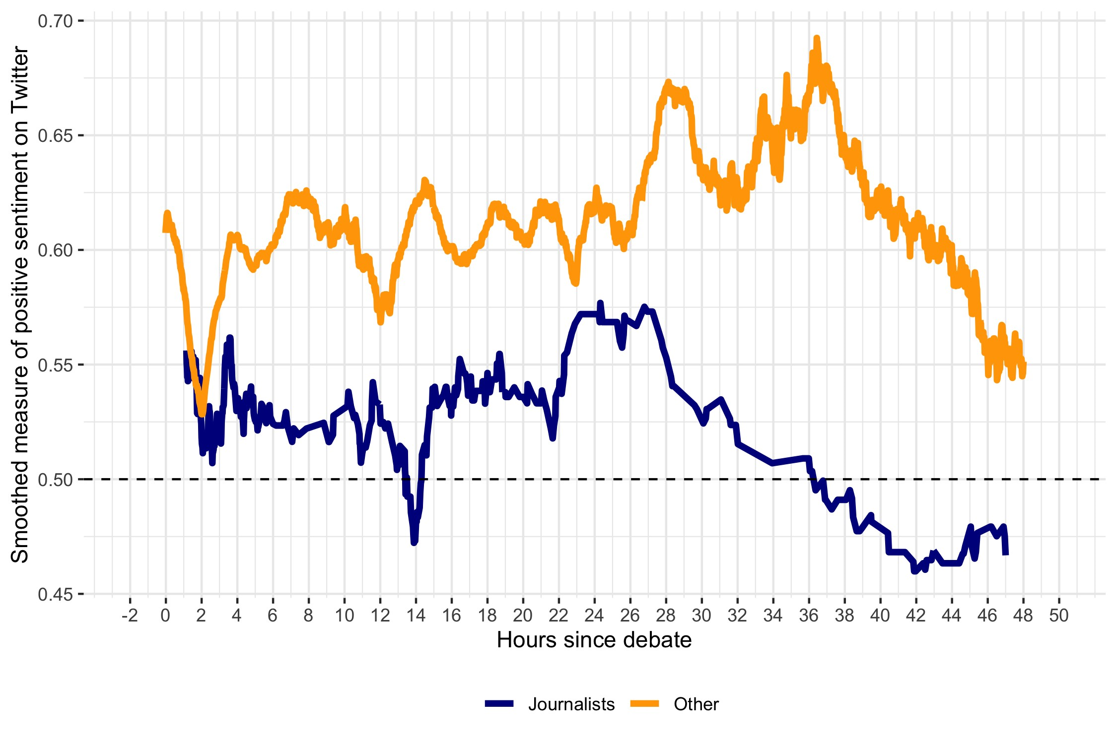 Figure 9: Sentiment evaluation of post-English debate debate-related commentary relative to that of overall discussion of Canadian politics.