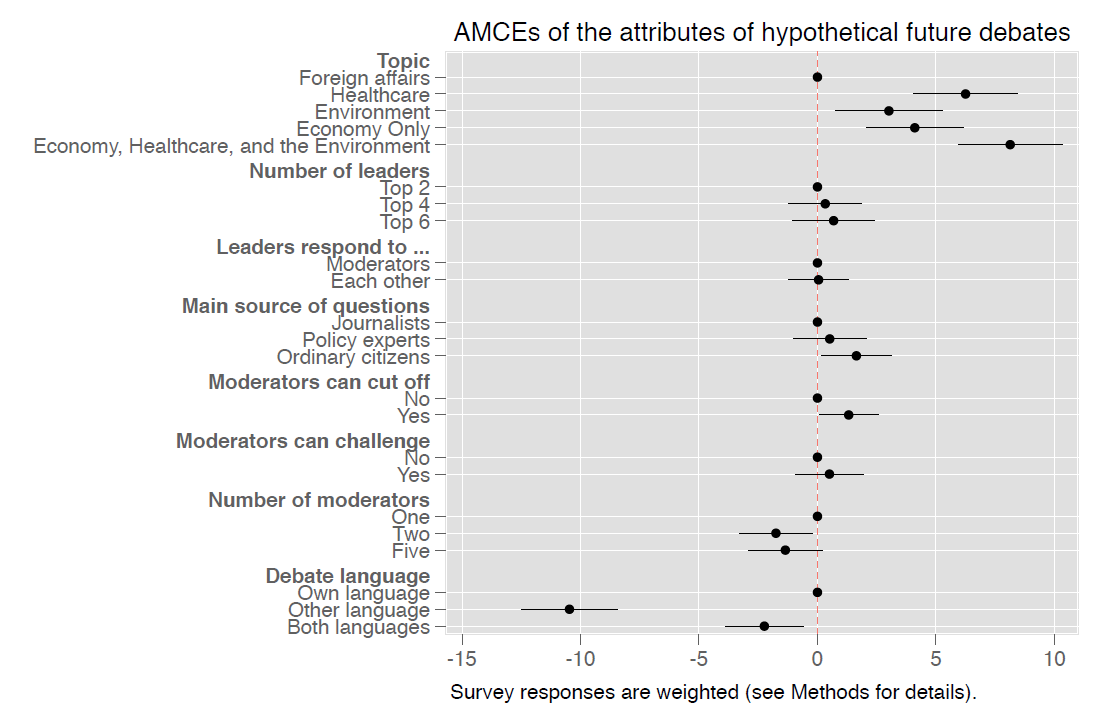 Figure 10: AMCEs of the attributes of hypothetical future debates