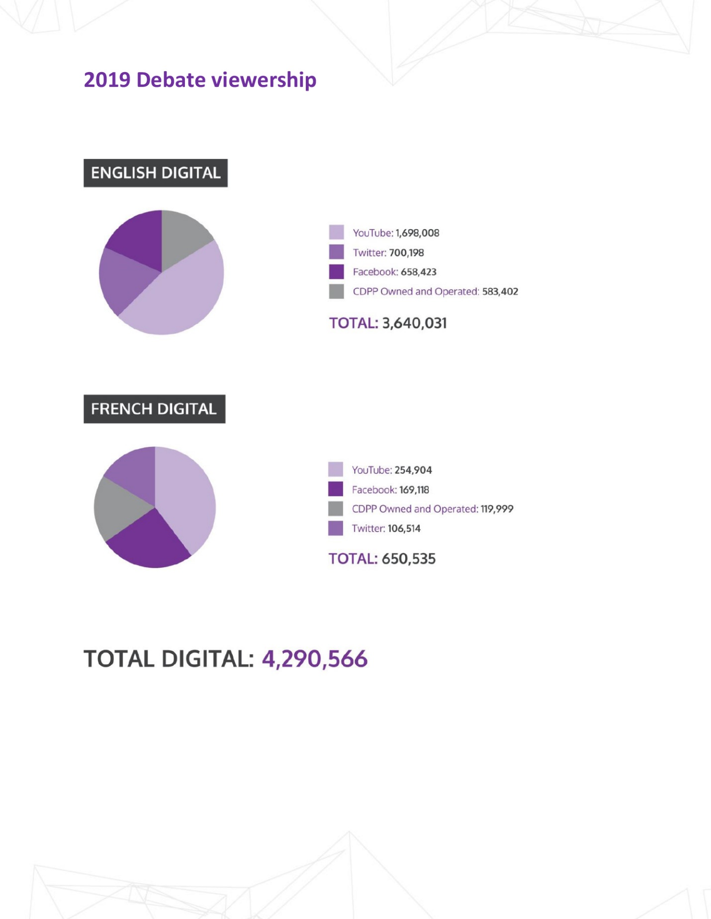 2019 Debate viewership - Digital