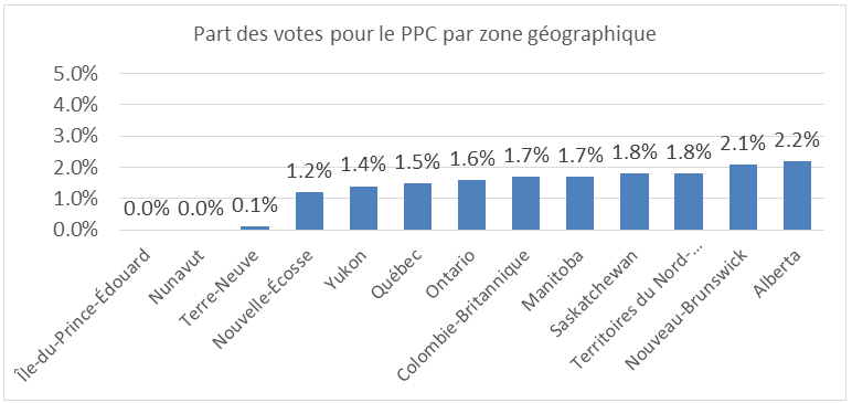 Part des votes pour le PPC par zone géographique