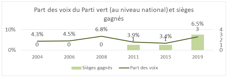 Part des vois du Parti vert (au niveau national) et sièges gagnés