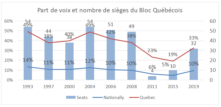 Part de voix et nobres de sièges du Bloc Québécois