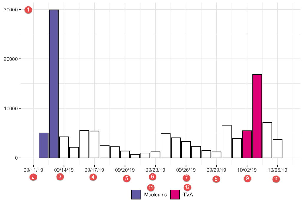 Figure 1 : Activité Twitter liée au débat avant les événements organisés par la Commission des débats des chefs