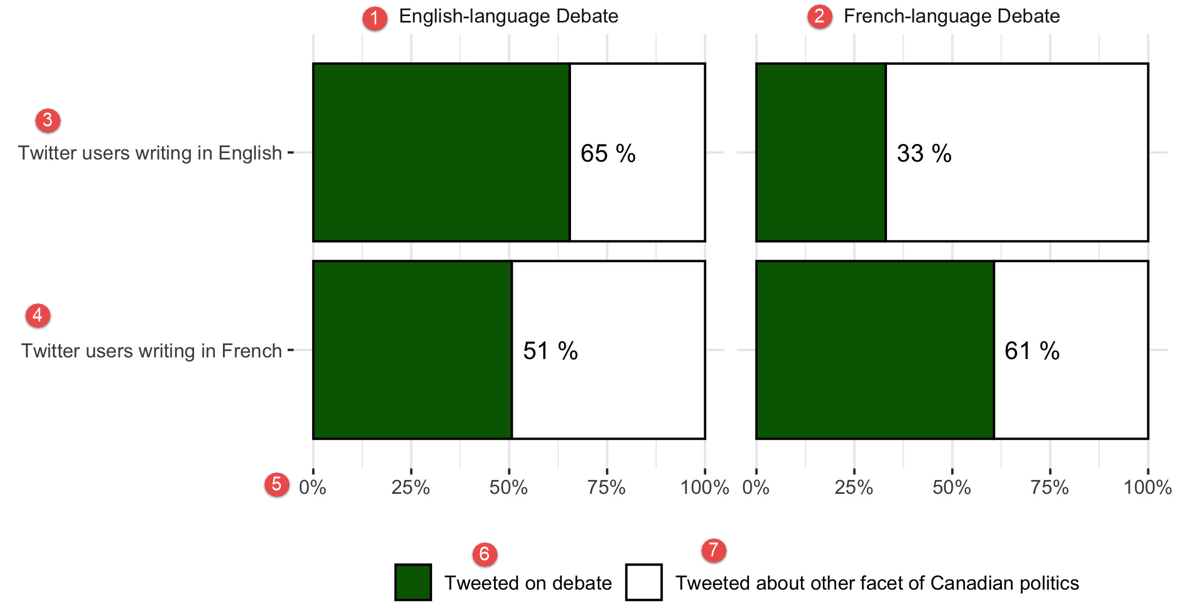 Figure 2 : Activité liée au débat sur Twitter durant le débat en anglais