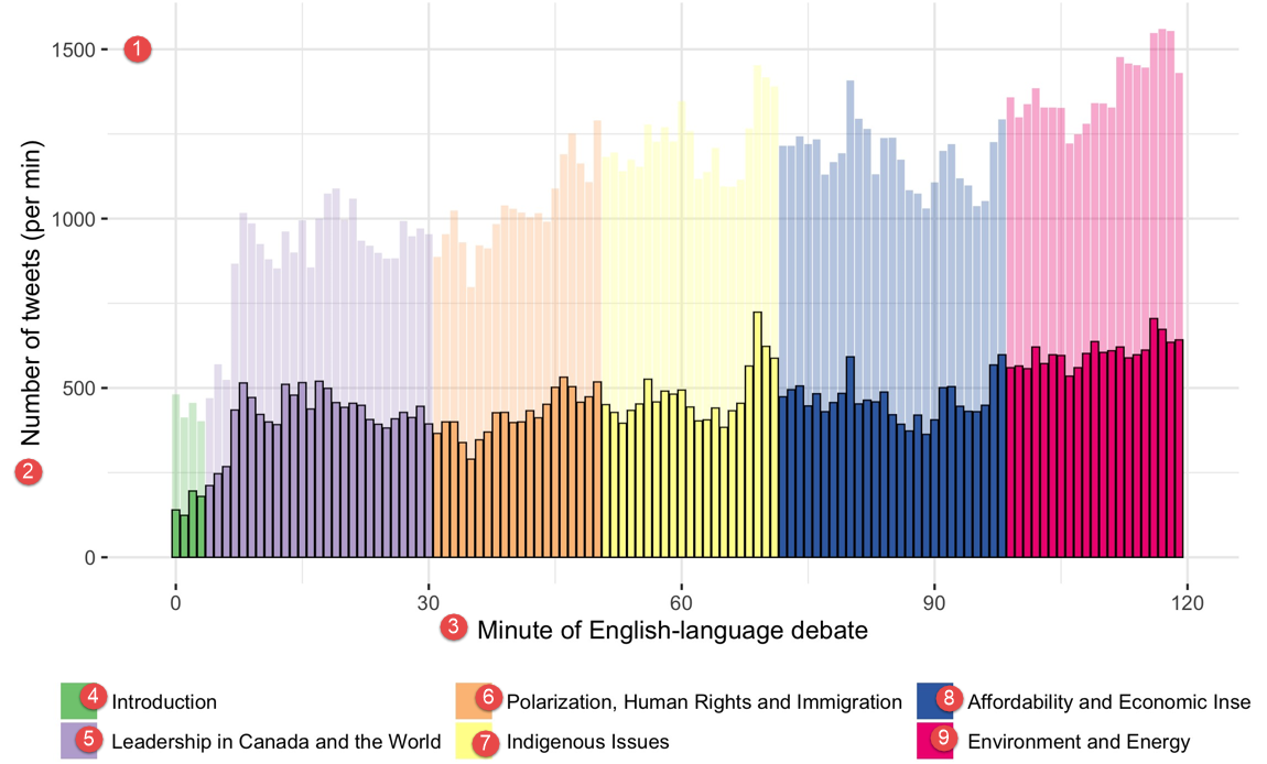 Figure 3 : Activité liée au débat sur Twitter durant le débat en anglais