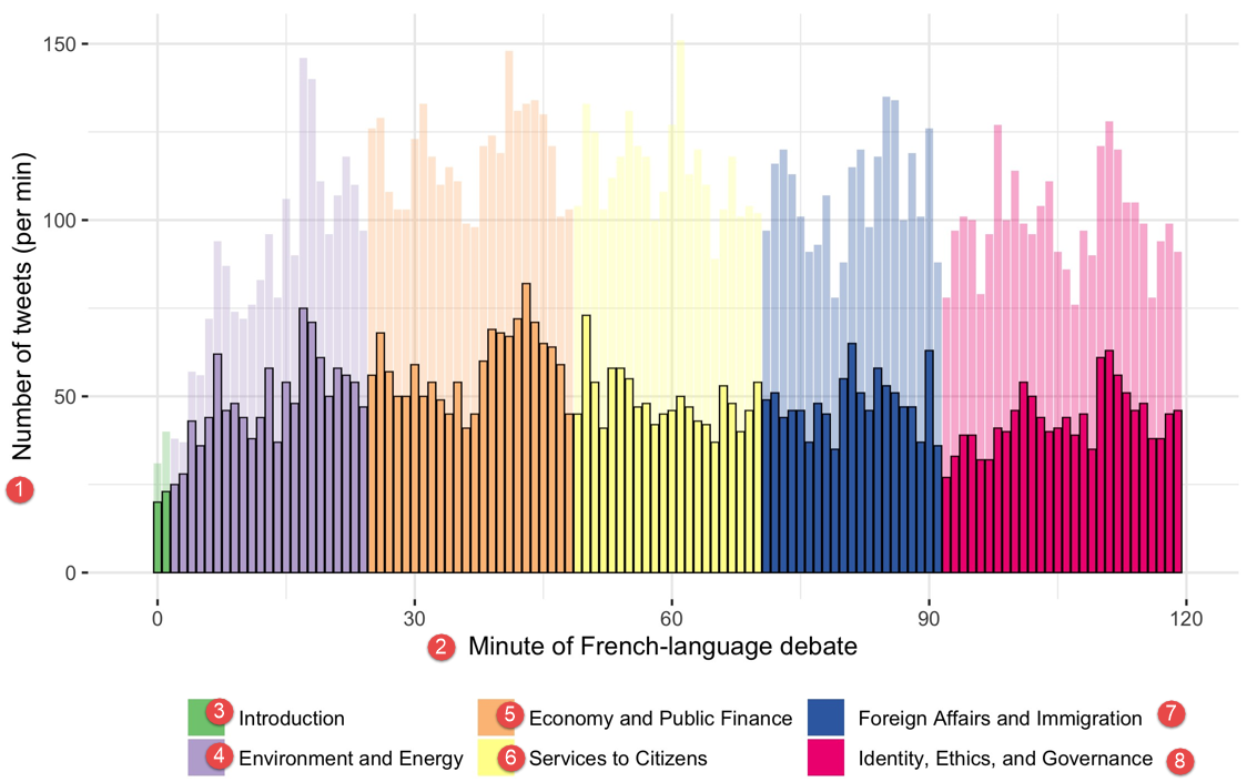 Figure 4 : Activité liée au débat sur Twitter durant le débat en français