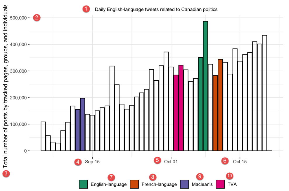 Figure 5 : Activité liée au débat sur Twitter durant le débat en anglais