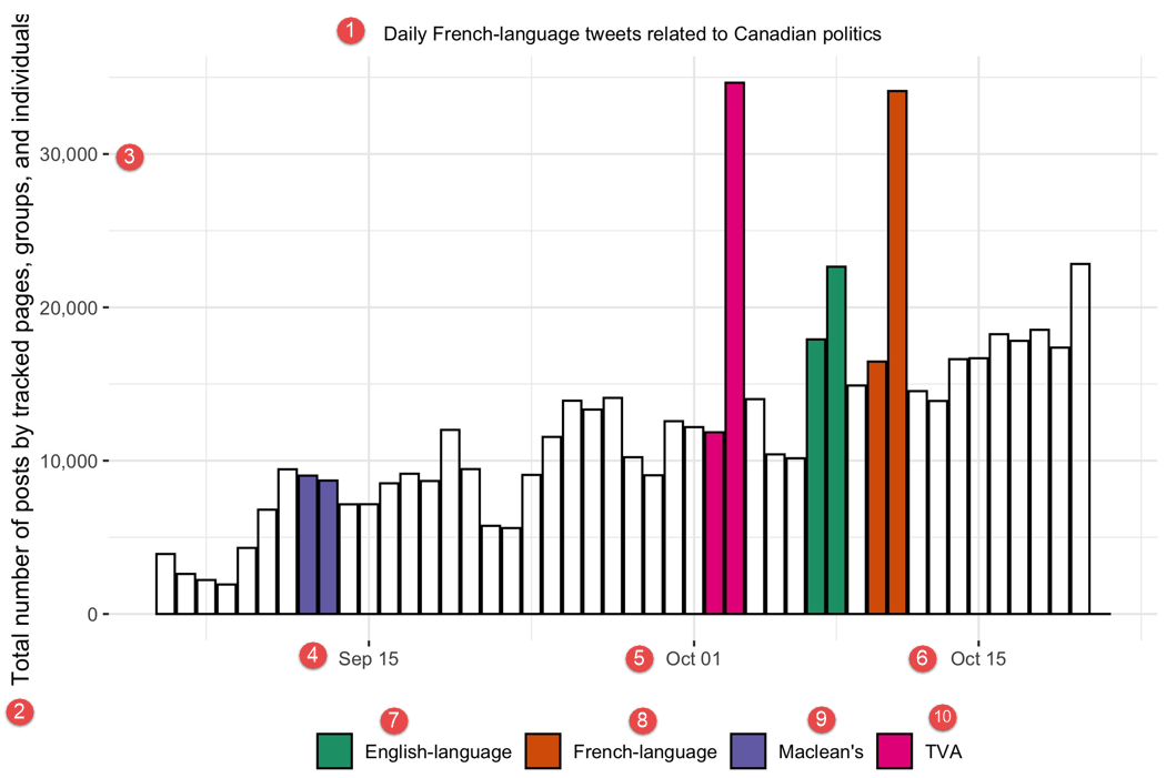 Figure 6 : Activité liée au débat sur Twitter durant le débat en français