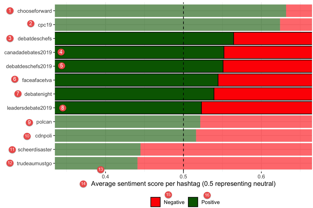 Figure 7 : Évaluation des sentiments des mots-clics du débat par rapport aux mots-clics populaires de la politique canadienne