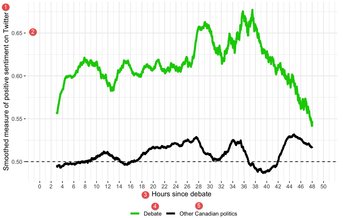 Figure 8 : Évaluation des sentiments dans les discussions sur le débat après le débat en anglais par rapport aux sentiments prévalant dans les discussions générales sur la politique canadienne