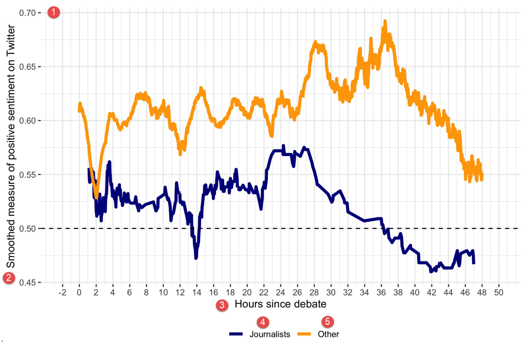 Figure 9 : Évaluation des sentiments dans les discussions sur le débat après le débat en anglais par rapport aux sentiments prévalant dans les discussions générales sur la politique canadienne