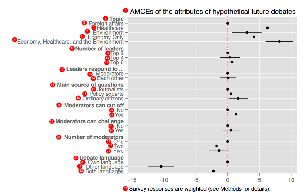 Figure 10 :  EMMC des caractéristiques des débats hypothétiques futurs
